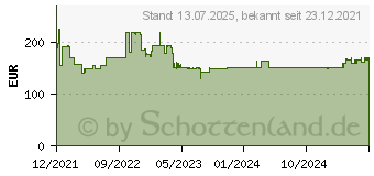 Preistrend fr Bosch Professional GWS 24-230 PZ Winkelschleifer 230mm 2400W 230V (06018C3400)