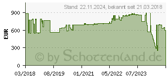 Preistrend fr Schneider Electric Frequenzumrichter 5.5kW 3phasig (ATV320U55N4B)