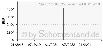 Preistrend fr Kwb Filzpolierscheibe 511300 (5113-00)