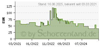 Preistrend fr Schneider Funkempfnger Relais Wiser 16 A Temperatursensoranbindung (CCTFR6700)