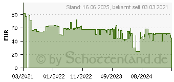 Preistrend fr Schneider Wiser Heizkrperthermostat (CCTFR6100)