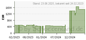 Preistrend fr HP 17-cp2055ng (7N2J2EA)