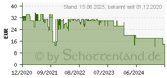 Preistrend fr Technaxx Fitnesstracker TX-HR7 (4904)