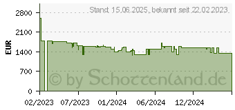 Preistrend fr HP Spectre x360 2-in-1 Laptop 16-f2