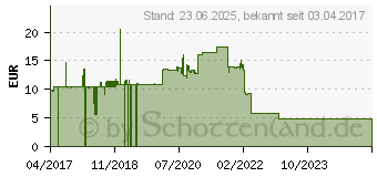 Preistrend fr Roline Patch-Kabel RJ-45 (M) zu RJ-45 (M) 5 m UTP CAT 6a grn (21.15.2735)