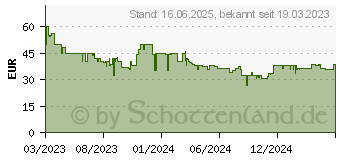 Preistrend fr Trust GXT 498W Forta (24715)