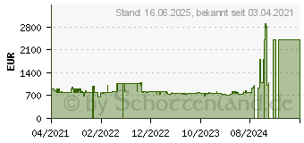 Preistrend fr Bosch WAV28G43