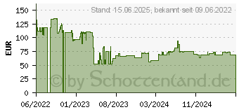 Preistrend fr Sandberg Solar 6-Panel Powerbank 20000 mAh schwarz (420-73)