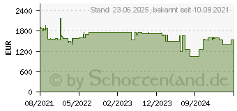 Preistrend fr Lenovo ThinkSystem 940-16i - Speichercontroller (RAID) (4Y37A09730)