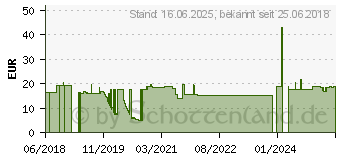 Preistrend fr Equip 256515 - 7,5 m - Lszh - OM4 - LC - LC - Pink