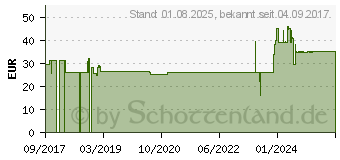 Preistrend fr MAKITA Bitset, 11-tlg. (P-53768)