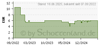 Preistrend fr Ravensburger RAV Lotti Karotti ~D~ (20961)