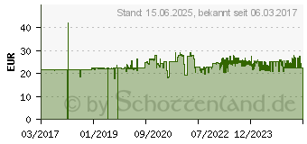 Preistrend fr Tesa Gewebeband, selbstklebend, 19 mm x 50 m, gelb 1 Stck (57230-00003) (57230-00003-02)