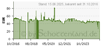 Preistrend fr MikroTik RouterBOARD cAP 2nD, Wi-Fi 4, 300Mbps (RBCAP2ND)