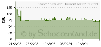 Preistrend fr Lindy 25039 Netzwerk-Transceiver-Modul Faseroptik