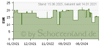 Preistrend fr RealPower PC-20 20 Watt Wandladegert mit USB und UBS Type C PD (352264)