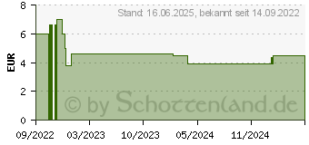 Preistrend fr Schleich Farm World Walliser Schwarznasenschaf Spielfigur (13965)