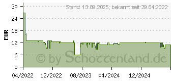 Preistrend fr Rapoo Kabelloses QI-Ladegert XC105 , wei (11554)