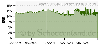 Preistrend fr Gesipa 1457662 Blindnietzangen-Set 275mm