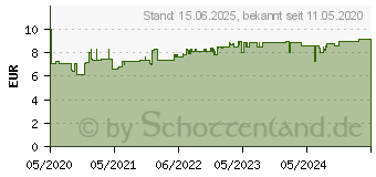 Preistrend fr FISCHER Praktische Helfer 1 Set (548595)