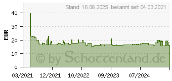 Preistrend fr Wera 6003 Joker Ringmaulschlssel (05020502001)