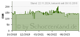 Preistrend fr ABB B23 111-100 Drehstromzhler 1St. (2CMA100163R1000)