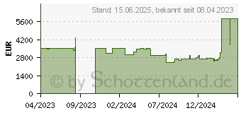 Preistrend fr ASUS ROG Flow X16 (2023) GV601VI-NL019W