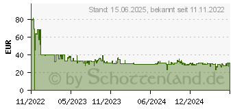 Preistrend fr Lenovo Digital Pen 2 grau (GX81J19850)