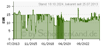 Preistrend fr Master Lock P22071 Kofferschloss Mehrfarbig