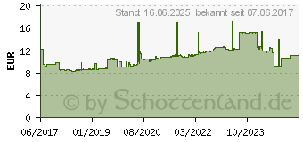 Preistrend fr Schneider Electric XB5AVB5 Meldeleuchte Gelb 24 V/DC, 24 V/AC 1St.