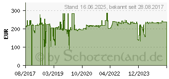 Preistrend fr Schneider Electric A9MEM3255 E-Zhler digital MID-konform: Ja 1St.