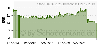 Preistrend fr HAZET 279-4 Rollgabelschlssel 13mm DIN ISO 6787