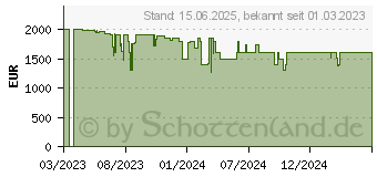 Preistrend fr HP Spectre x360 16-f2075ng (7N2H4EA)