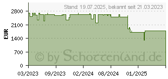 Preistrend fr Acer Predator Orion 5000 PO5-650 (DG.E3AEG.002)