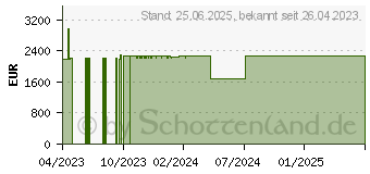 Preistrend fr HP EliteBook 860 G10 (818M5EA)