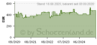 Preistrend fr Liebherr GP 1213-21 (EEK: E) (992705851)