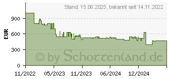 Preistrend fr Technaxx Balkonkraftwerk TX-220 600W (5032)