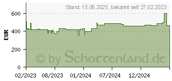 Preistrend fr Wortmann Terra LED 3280W V2 WQHD