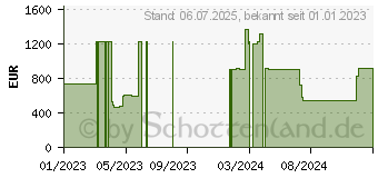 Preistrend fr 1.92TB Seagate Nytro 3332 Scaled Endurance SAS SSD SED