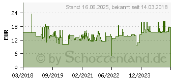 Preistrend fr Wiha 42097 - Bit-Satz, 5-teilig, TY-Bit, 49 mm, PH1