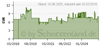 Preistrend fr Wiha 41586 - Bit-Satz, 5-teilig, Y-Bit, 25 mm, PH2