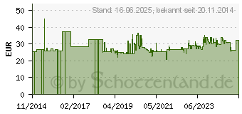 Preistrend fr Bahco 9029 C Rollgabelschlssel