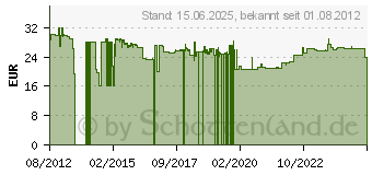 Preistrend fr Busch-Jaeger 1fach Rahmen Rahmen Wei (2CKA001754A4437)