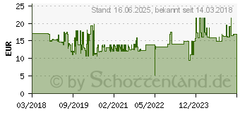 Preistrend fr Wiha TX-Bit 1/4 C 6.3 TX 15. 49 mm. Form TY. Pack a 5Stck 52977215 (42129)