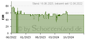 Preistrend fr Schneider Electric Wiser Raumthermostat (CCTFR6400)