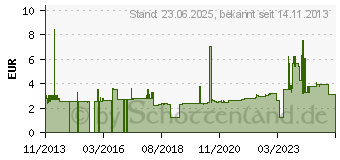 Preistrend fr WAGO 777-303 - Sammelschienenabdeckung