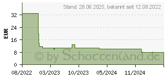 Preistrend fr McAfee Total Protection 01-Device Code in a Box - Firewall/Security (1108921)