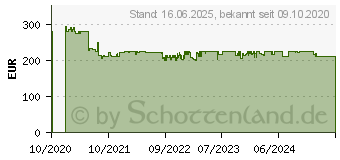 Preistrend fr Proxxon Elektronischer Drehmomentschlssel MicroClick MC 200/E, 1/2 (23338)