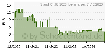 Preistrend fr Kwb 124102 Bit-Set PZ 2 Stahl 2 St. (KWB124102)