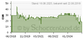 Preistrend fr Tesa ekkro 40240-00000-00 Seifenschale Chrom (glnzend), Wei (satiniert)